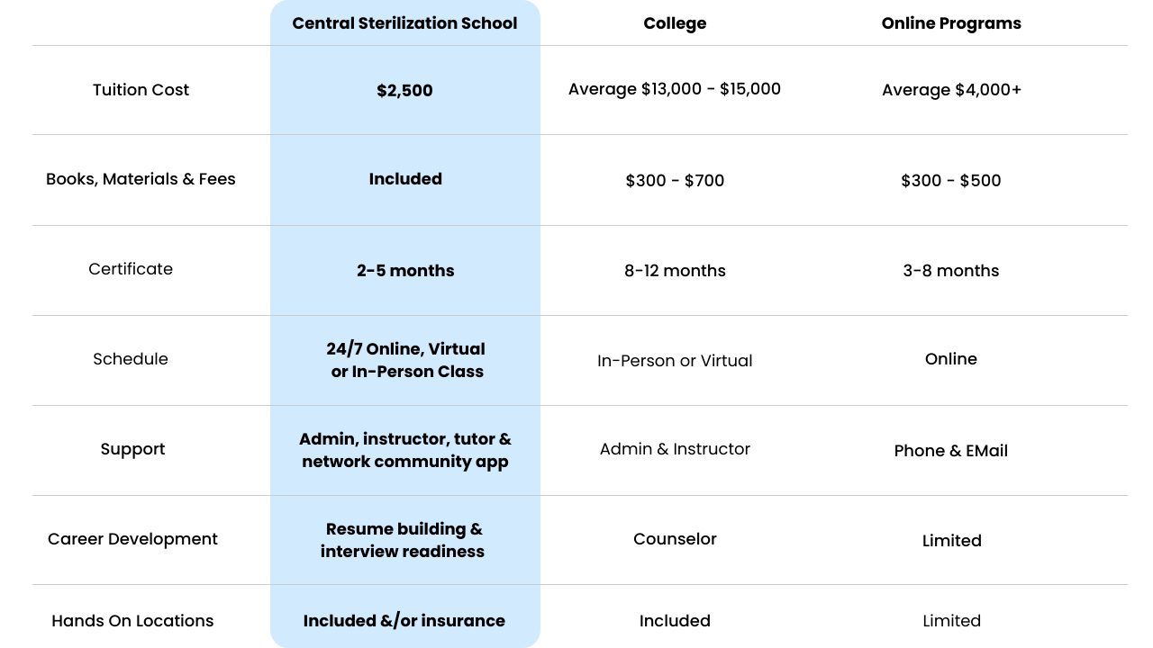 CRCST. Sterile Processing Course Comparison Chart