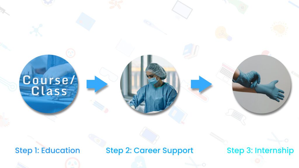 Central Sterilization Solutions 3 step process for Sterile Processing Students. Starting with Education, moving on to Career Support, and then Internship Assistance.