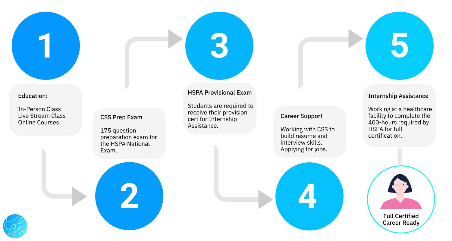 CSS Premium Sterile Processing 5 Step Process.