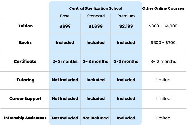 Online sterile processing course comparison